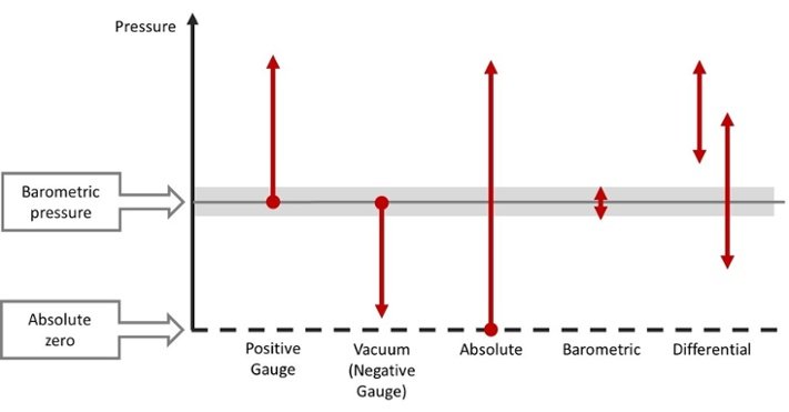 Các loại áp suất trong hiệu chuẩn (Pressure Types)
