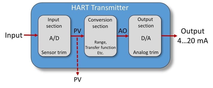 Hiệu chuẩn HART Transmitter và những quan niệ...