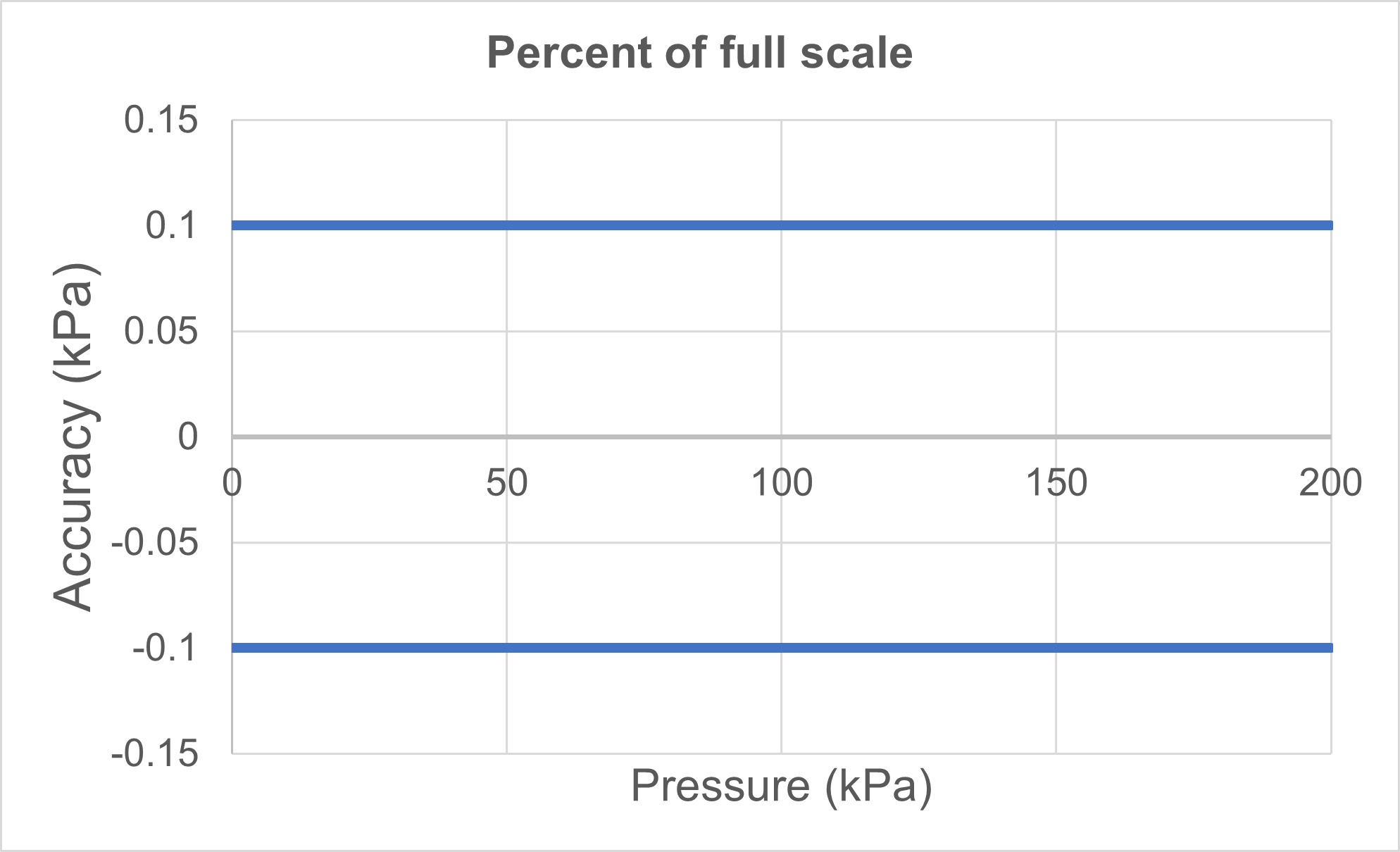 White Paper: Hiểu về thông số độ chính xác của Pressure Calibrator